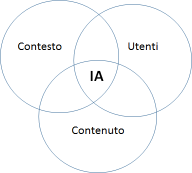 Architettura dell’informazione