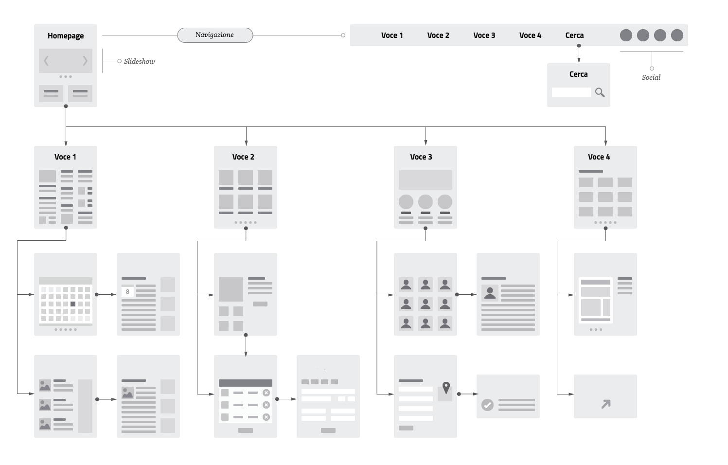 Un esempio di wireframe, o prototipo a "bassa fedeltà".